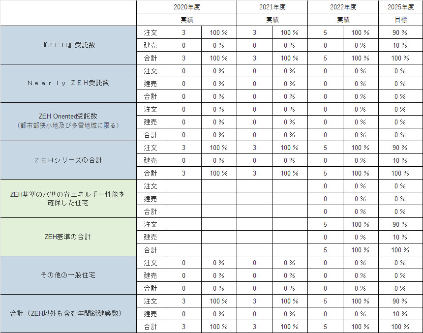 ZEH登録業者